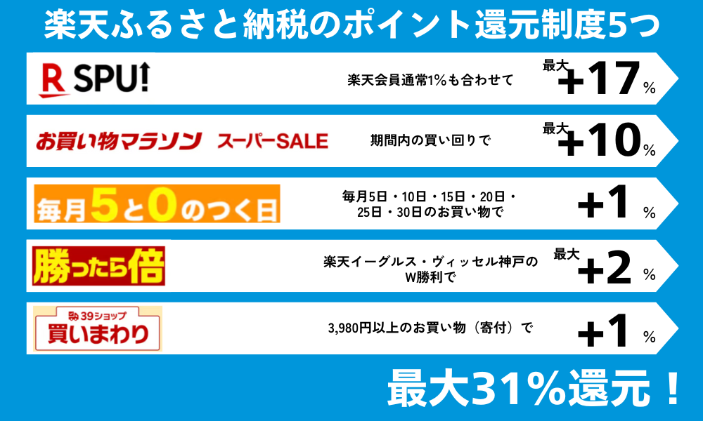 楽天ふるさと納税ポイント還元制度