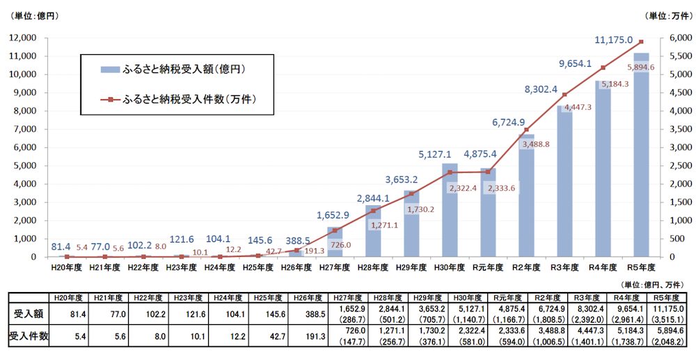 【2024年8月最新】自治体別ふるさと納税の寄付金額ランキングベスト100｜令和4年度