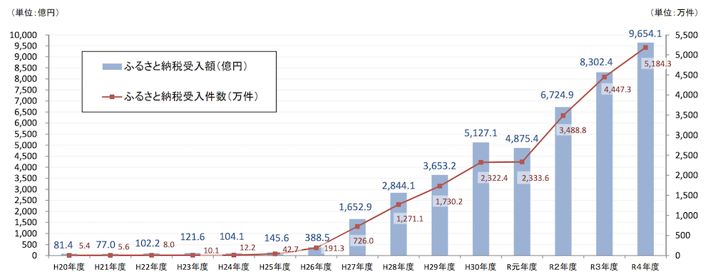 【2023年10月最新】自治体別ふるさと納税の寄付金額ランキングベスト100｜令和4年度