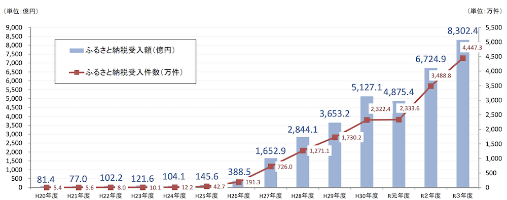 【令和3年度】自治体別ふるさと納税の寄付金額ランキングベスト100