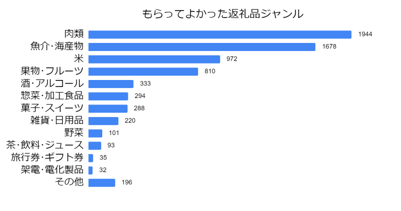 ふるさと納税のよかったもの人気ジャンルベスト10！