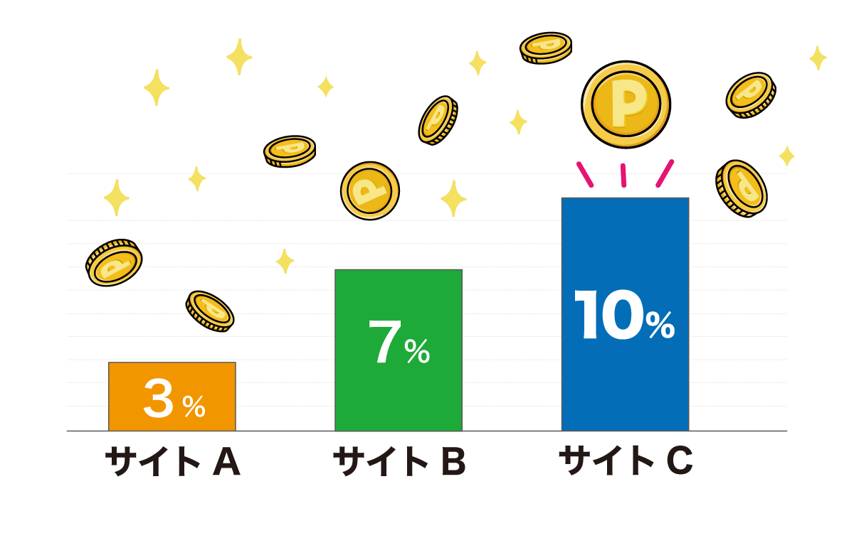 ポイント還元率が高いか？