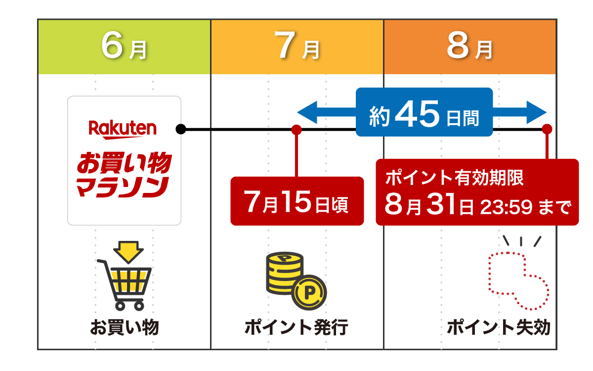 楽天お買い物マラソンの楽天ポイント有効期限