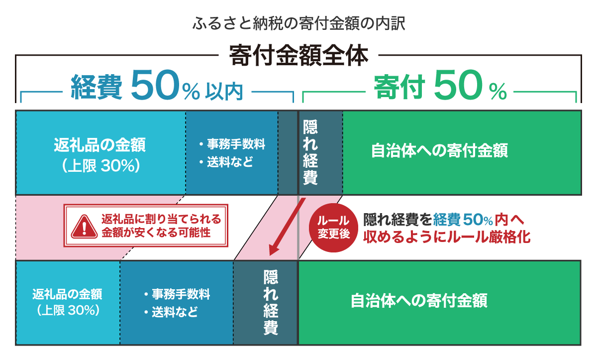 【徹底解説】10月からふるさと納税が改悪！ルール変更・改正による影響や対策を紹介