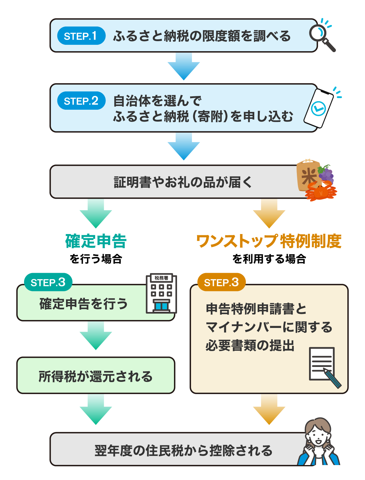 【徹底解説】10月からふるさと納税が改悪！ルール変更・改正による影響や対策を紹介