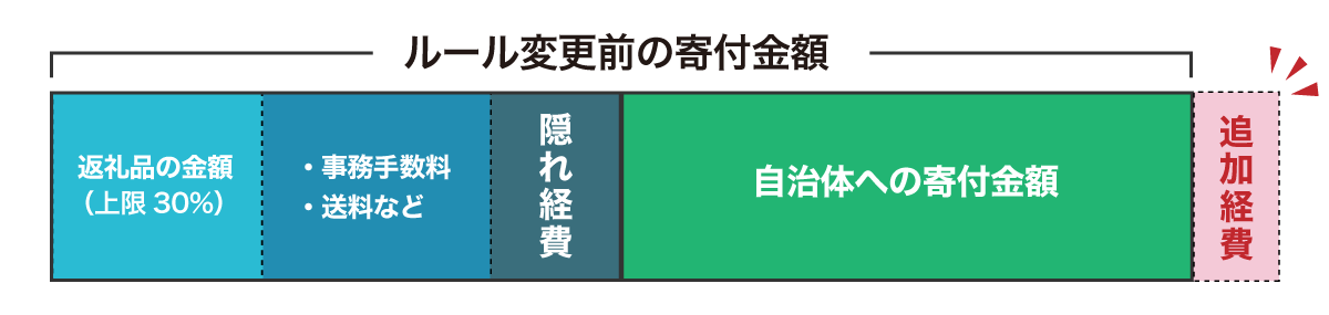 【徹底解説】10月からふるさと納税が改悪！ルール変更・改正による影響や対策を紹介