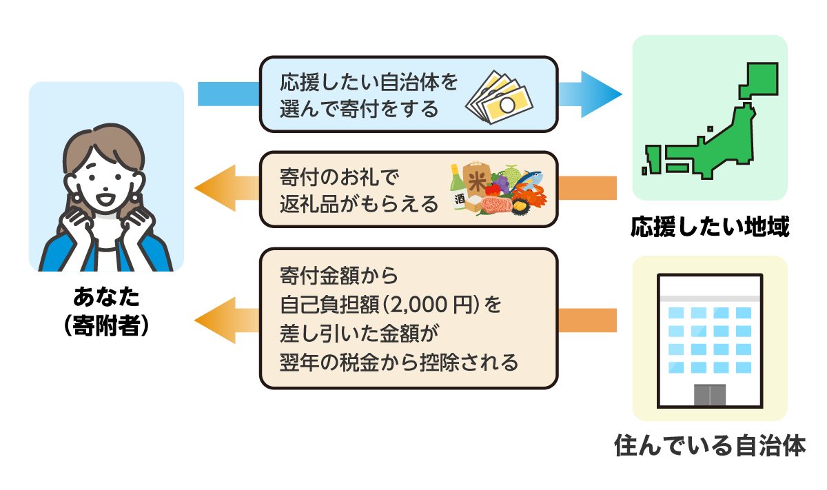 ふるさと納税の仕組み