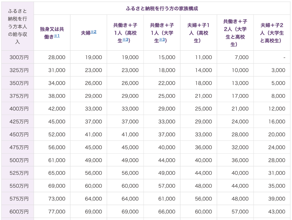 ふるさと納税はしないほうがいい人の特徴5選！お得に利用する方法や注意点まで徹底解説