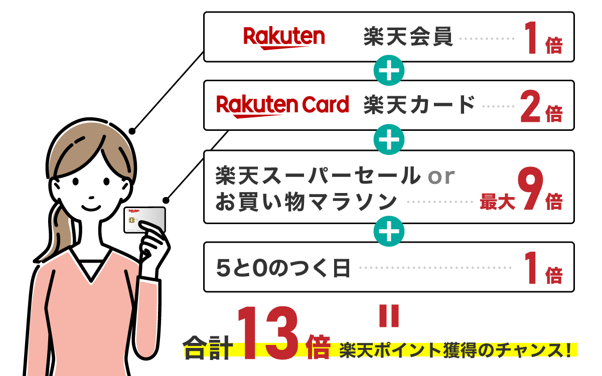 お得に楽天ふるさと納税を利用する方法