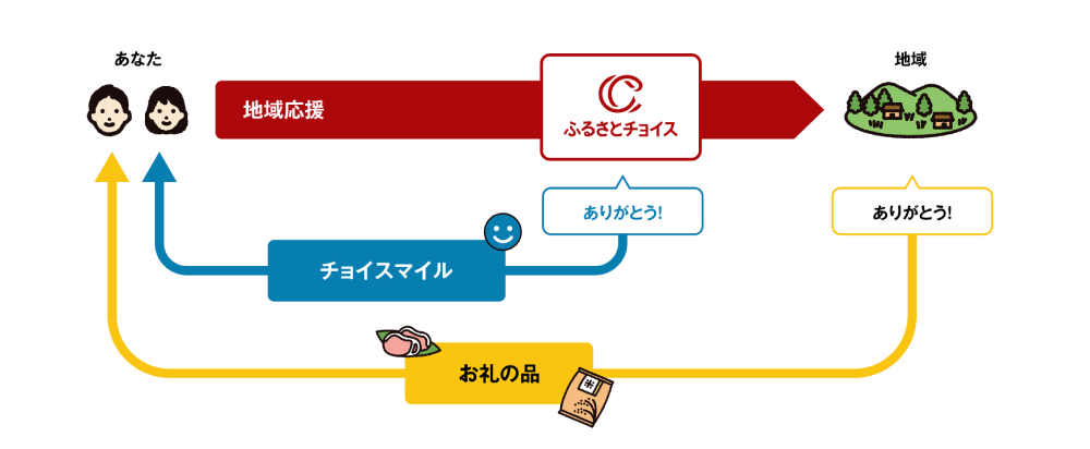 ふるさとチョイス還元率ランキング